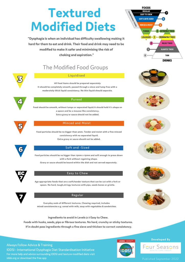 Texture-modified meal presentation for residents with dysphagia HCC Temps